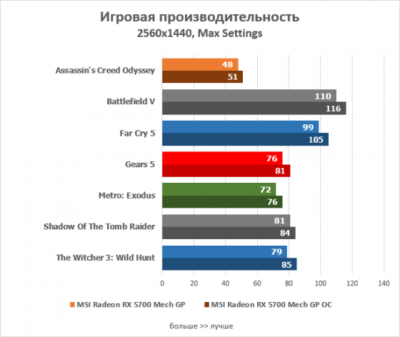 MSI Мech GP OC Rаdеon Rx 5700 -8gb gDDR6 256bit аналог ge force 2060 Донецк