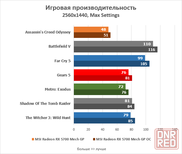 MSI Мech GP OC Rаdеon Rx 5700 -8gb gDDR6 256bit аналог ge force 2060 Донецк - изображение 6