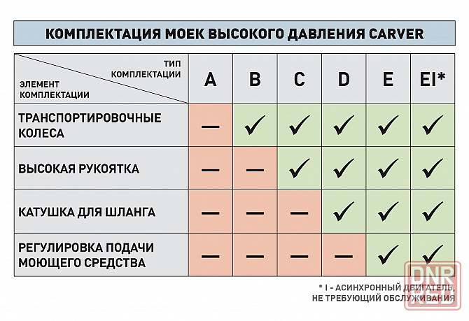 Аппарат моющий высокого давления, Carver CW-1801D мойка Донецк - изображение 2