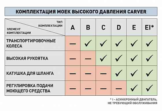 Аппарат моющий высокого давления Carver CW-2201E мойка, аналог karcher Донецк