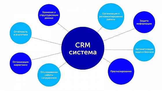 Внедрение Crm системы Донецк