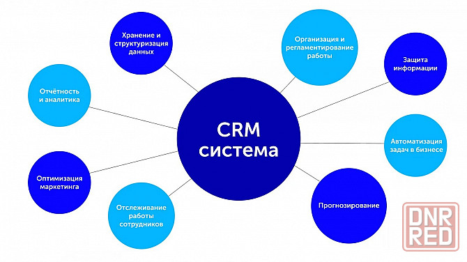 Внедрение Crm системы Донецк - изображение 1