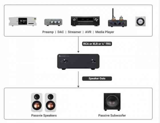 Комплект усилителей Fosi Audio V3 MONO Донецк