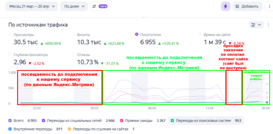 Посетители на сайт, вывод сайта в топ поиска яндекс, за счет трафика Донецк