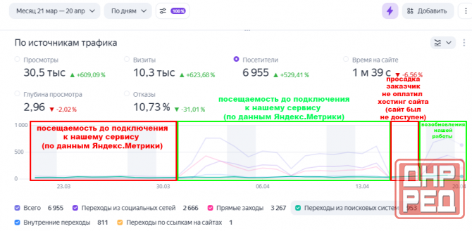 Посетители на сайт, вывод сайта в топ поиска яндекс, за счет трафика Донецк - изображение 2