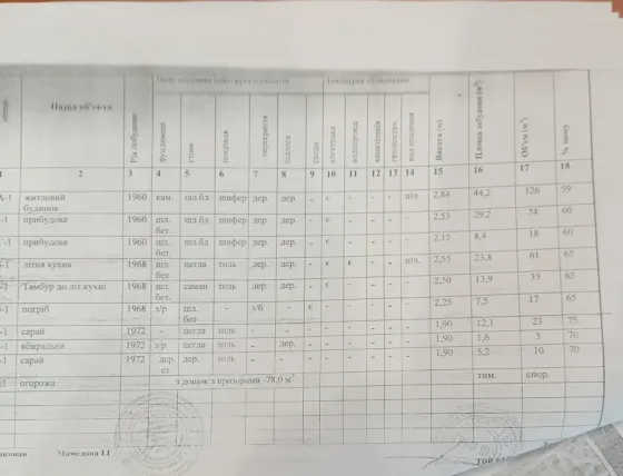 Продам дом (коробка) с приватизированной землей. Донецк