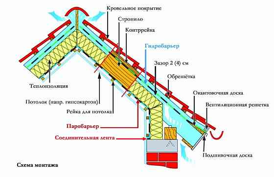 Паро - гидроизоляция универсальная Foil D высокой прочности пленка паро и гидроизоляционная Донецк
