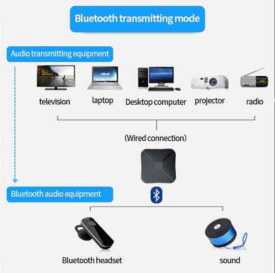 Bluetooth-приемо\передатчик со встроенным аккумулятором Донецк