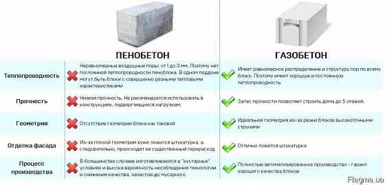 Газобетон Газоблок ТМ «Гранит» от производителя Донецк