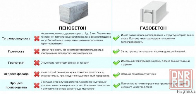 Газобетон Газоблок ТМ «Гранит» от производителя Донецк - изображение 5