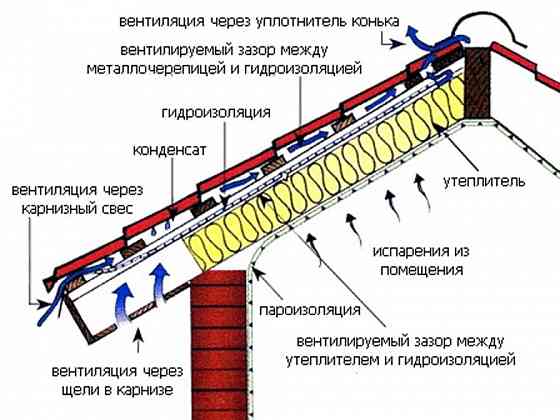 Подкровельная супердиффузионная мембрана Юта Донецк