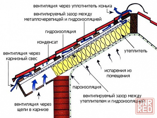 Подкровельная супердиффузионная мембрана Ютавек135 Донецк - изображение 8