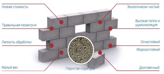 Пенобетонные блоки от производителя (600х300х200) Донецк