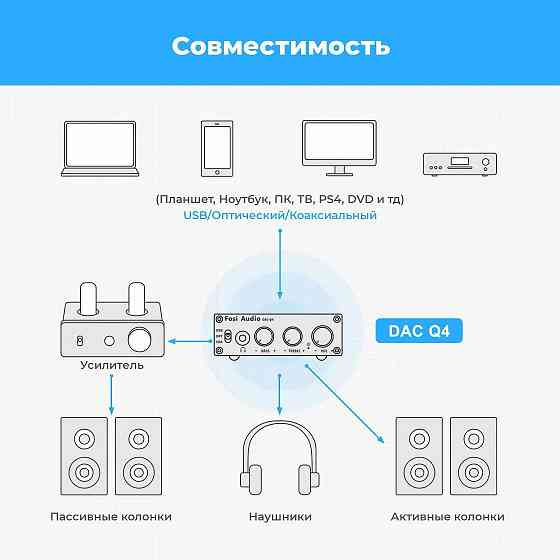 Усилитель наушников и колонок Fosi Audio DAC-Q4, ЦАП, звуковая карта Донецк