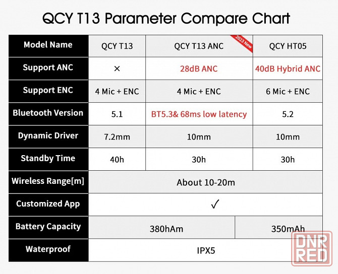 QCY T13 ANC Беспроводные наушники TWS Bluetooth 5.3 Наушники с активным шумоподавлением Макеевка - изображение 7