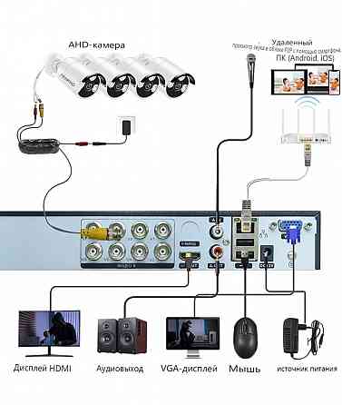 Систем видеонаблюдения с 8-ми канальным аналоговым регистратором и 4-мя камерами (2 Mp) в комплекте. Снежное