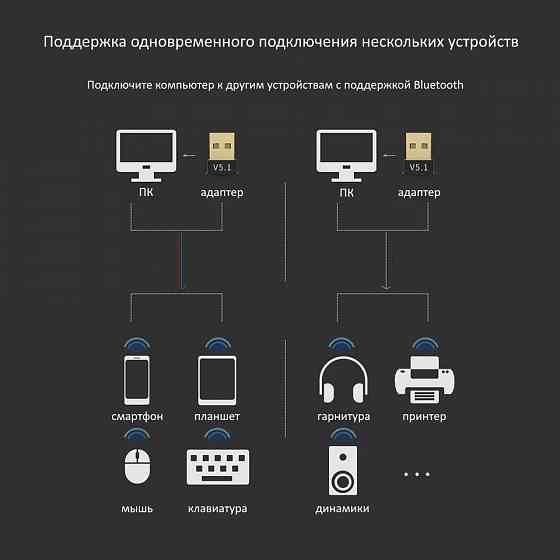 Bluetooth адаптер 5.1 для пк | Блютуз приемник для компьютера | 10 метров USB Донецк