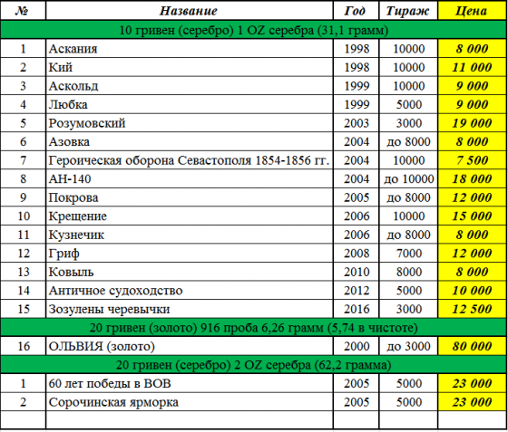 20 гривен 2007 года Чистая вода золото Донецк