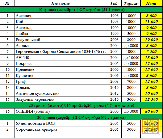 20 гривен 2007 года Чистая вода золото Донецк - изображение 4