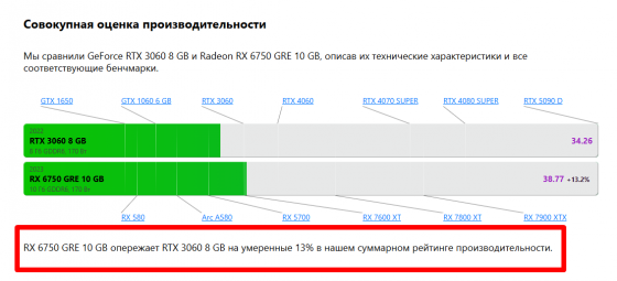 Gigabyte RX 6750GRE EAGLE 10GB GDDR6 Новая Гарантия Донецк