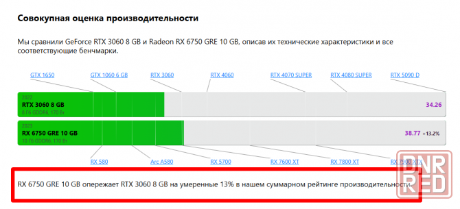 Gigabyte RX 6750GRE EAGLE 10GB GDDR6 Новая Гарантия Донецк - изображение 2