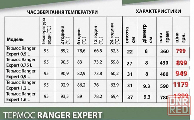 Термос Ranger Expert премиальный 05 075 09 12 16 литра + гарантия Запорожье - изображение 6